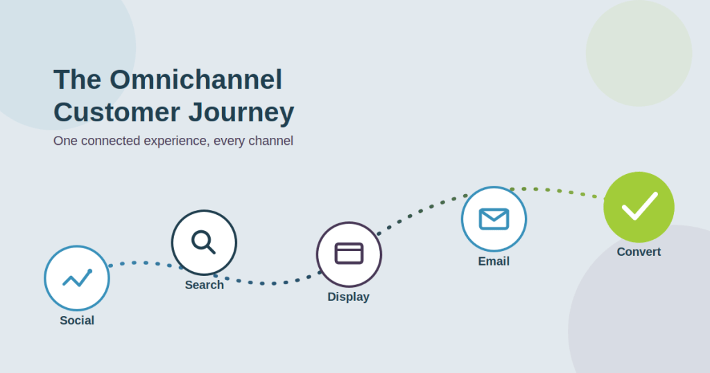 omnichannel customer journey